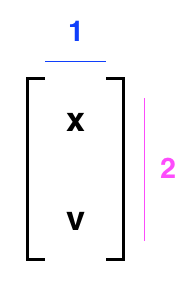 一个包含变量 x 和 v 的 2x1 状态向量的示例。