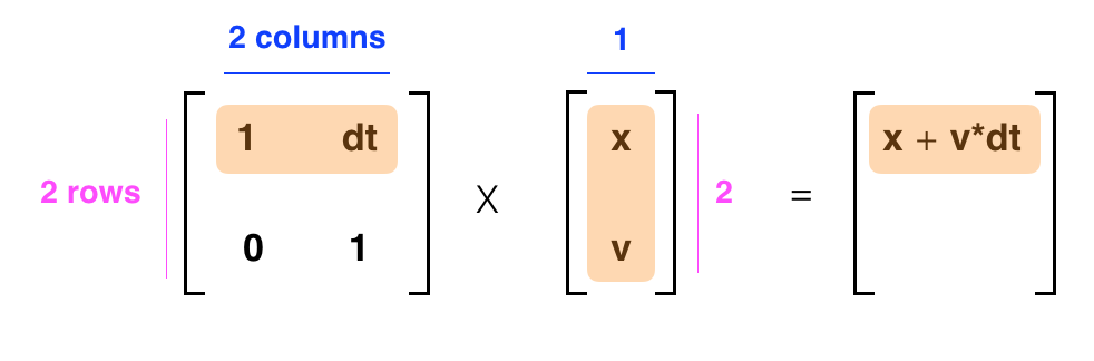 求和步骤: x + v*dt