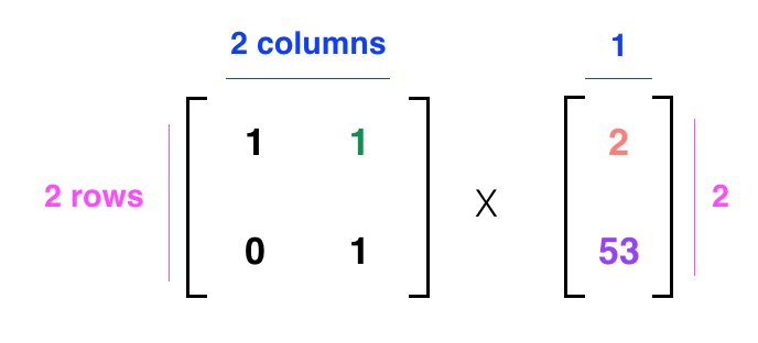 dt = 1，x = 2，v = 53