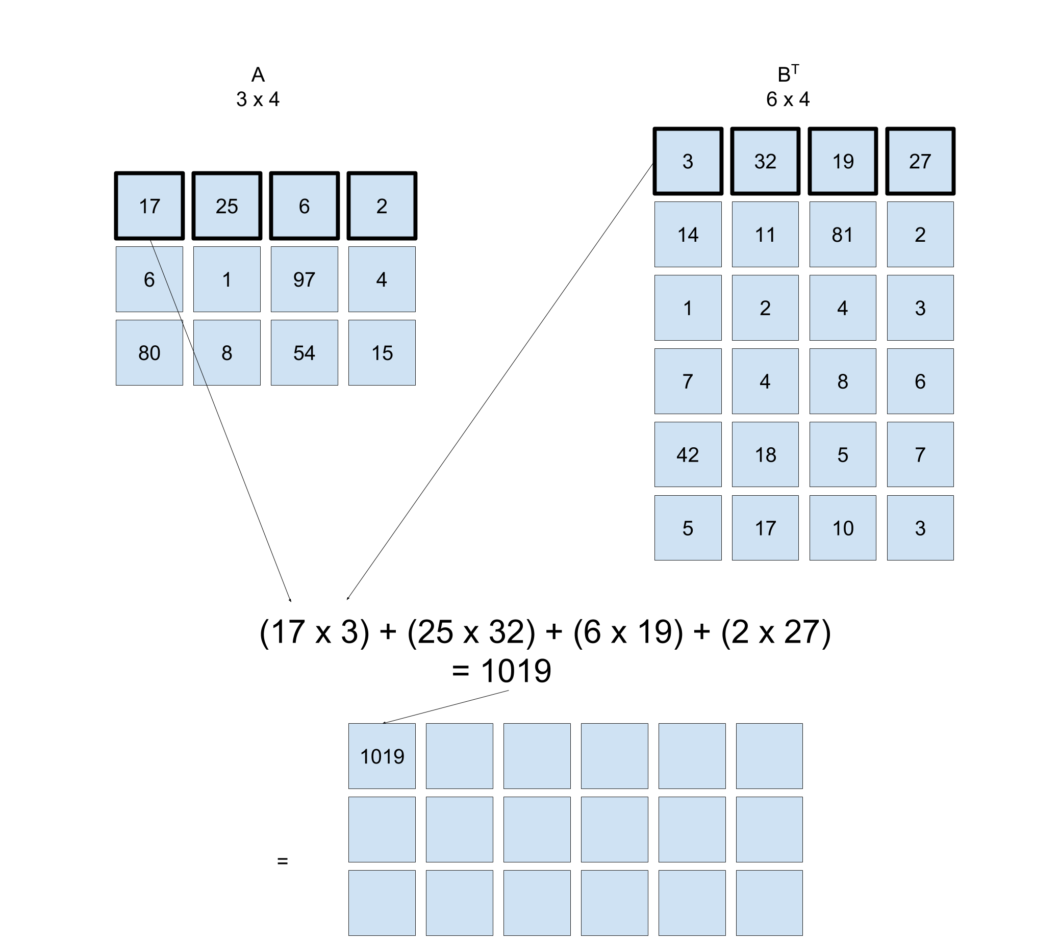 Dot product between rows of A and transpose of matrix B