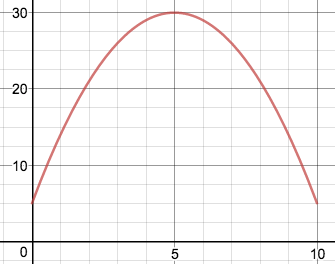 <span class="mathquill">x(t) = -t^2 + 10t + 5</span> 的图表